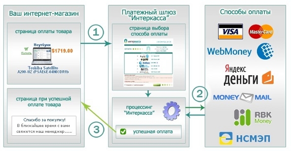 Оплата через Интеркассу