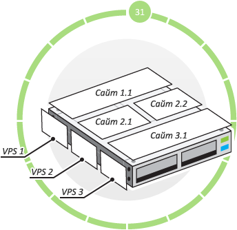 VPS. Инфографика